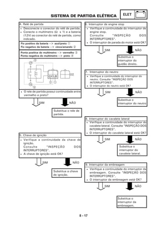 8 - 17
ELET
9. Interruptor da embreagem
SISTEMA DE PARTIDA ELÉTRICA
4. Relé de partida
• O rele de partida possui continuidade entre
vermelho e preto?
5. Chave de ignição
SIM NÃO
SIM NÃO
SIM NÃO
SIM NÃO
SIM NÃO
SIM NÃO
Substitua a chave
de ignição.
6. Interruptor de engine stop
Substitua o
interruptor do
guidão direito.
7. Interruptor do neutro
Substitua o
interruptor do neutro
8. Interruptor do cavalete lateral
Substitua o
interruptor do
cavalete lateral.
Substitua o
interruptor da
embreagem.
• Desconecte o conector do relé de partida.
• Conecte o multímetro (Ω x 1) e a bateria
(12V) ao conector do relé de partida, como
indicado.
Fio positivo da bateria --> azul/preto 1
Fio negativo da bateria --> cinza/amarelo 2
• Verifique a continuidade da chave de
ignição.
Consulte "INSPEÇÃO DOS
INTERRUPTORES".
• A chave de ignição está OK?
• Verifique a continuidade do interruptor de
engine stop.
Consulte "INSPEÇÃO DOS
INTERRUPTORES".
• O interruptor de parada do motor está OK?
• Verifique a continuidade do interruptor do
neutro. Consulte "INSPEÇÃO DOS
INTERRUPTORES".
• O interruptor do neutro está OK?
• Verifique a continuidade do interruptor do
cavalete lateral. Consulte "INSPEÇÃO DOS
INTERRUPTORES".
• O interruptor do cavalete lateral está OK?
• Verifique a continuidade do interruptor da
embreagem. Consulte "INSPEÇÃO DOS
INTERRUPTORES".
• O interruptor da embreagem está OK?
Ponta positiva do multímetro --> vermelho 3
Ponta negativa do multímetro --> preto 4
GY LB
Substitua o rele de
partida.
 