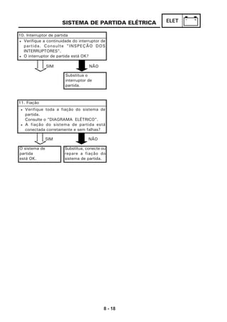 8 - 18
ELETSISTEMA DE PARTIDA ELÉTRICA
10. Interruptor de partida
Substitua o
interruptor de
partida.
11. Fiação
SIM NÃO
Substitua, conecte ou
repare a fiação do
sistema de partida.
SIM NÃO
• Verifique a continuidade do interruptor de
partida. Consulte "INSPEÇÃO DOS
INTERRUPTORES".
• O interruptor de partida está OK?
• Verifique toda a fiação do sistema de
partida.
Consulte o "DIAGRAMA ELÉTRICO".
• A fiação do sistema de partida está
conectada corretamente e sem falhas?
O sistema de
partida
está OK.
 