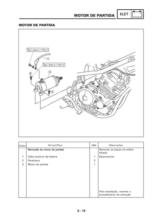 8 - 19
ELETMOTOR DE PARTIDA
MOTOR DE PARTIDA
Ordem Serviço/Peça ObservaçõesQtde.
Remoção do motor de partida Remover as peças na ordem
listada
1 Cabo positivo da bateria 1 Desconectar
2 Parafusos 2
3 Motor de partida 1
Para instalação, reverter o
procedimento de remoção
1,0kgf.m (10N.m)
1,0kgf.m (10N.m)
 