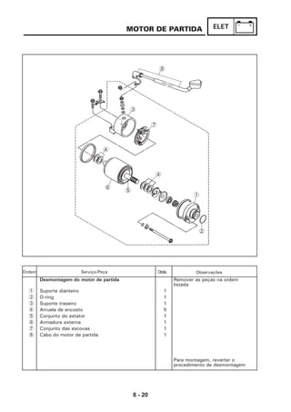 8 - 20
ELETMOTOR DE PARTIDA
2
1
5
4
6
4
7
3
8
Ordem Serviço/Peça ObservaçõesQtde.
Desmontagem do motor de partida Remover as peças na ordem
listada
1 Suporte dianteiro 1
2 O-ring 1
3 Suporte traseiro 1
4 Arruela de encosto 5
5 Conjunto do estator 1
6 Armadura externa 1
7 Conjunto das escovas 1
8 Cabo do motor de partida 1
Para montagem, reverter o
procedimento de desmontagem
 