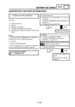 8 - 25
ELETSISTEMA DE CARGA
A bateria não está carregando 1. Fusível principal
Substitua o fusível.
2. Bateria
DIAGNÓSTICO E SOLUÇÃO DE PROBLEMAS
Verificar:
1. fusível principal
2. bateria
3. voltagem de carga
4. resistência da bobina do estator
5. conexões de fiação (de todo o sistema de
carga)
• Antes de fazer o diagnóstico e solução de
problemas, retire as seguintes peças:
1. assento
2. tampa lateral esquerda
• Faça o diagnóstico e solução de problemas
com as seguintes ferramentas especiais:
Multímetro digital
90890-03174
• Verifique a continuidade do fusível
principal.
Consulte "INSPEÇÃO DOS FUSÍVEIS" no
capítulo 3.
• O fusível principal está OK?
SIM NÃO
• Verifique a condição da bateria.
Consulte "INSPEÇÃO E CARGA DA
BATERIA", no capítulo 3.
Tensão mínima em circuito aberto igual a
12,8 V ou mais a 20°C
• A bateria está OK?
SIM NÃO
• Limpe os terminais da
bateria.
• Recarregue ou troque
a bateria.
NOTA:
 