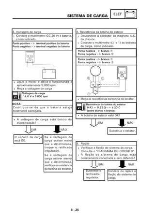 8 - 26
ELET
Certifique-se de que a bateria esteja
totalmente carregada.
SISTEMA DE CARGA
3. Voltagem de carga
Ponta positiva --> terminal positivo da bateria
Ponta negativa -->terminal negativo da bateria
Substitua o estator.
5. Fiação
SIM NÃO
SIM NÃO
Conecte ou repare a
fiação do sistema de
carga.
• Conecte o multímetro (CC 20 V) à bateria,
como indicado.
• Ligue o motor e deixe-o funcionando a
aproximadamente 5.000 rpm.
• Meça a voltagem de carga
4. Resistência da bobina do estator
NOTA:
• A voltagem de carga está dentro da
especificação?
• Desconecte o conector do magneto A.C.
do chicote.
• Conecte o multímetro (Ω x 1) as bobinas
de carga, como indicado.
Ponta positiva --> branco 1
Ponta negativa --> branco 2
Ponta positiva --> branco 1
Ponta negativa --> branco 3
• Meça as resistências da bobina do estator.
Voltagem de carga
14,0 V a 5.000 rpm
Resistência da bobina do estator
0,42 ~ 0,62 ΩΩΩΩΩ --> à 20ºC
(entre branco e branco)
• A bobina do estator está OK?
SIM NÃO
• Verifique a fiação do sistema de carga.
Consulte o "DIAGRAMA DO CIRCUITO".
• A fiação do sistema de carga está
corretamente conectada e sem defeitos?
Substitua o
retificador/
regulador.
O circuito de carga
está OK.
Se a voltagem de
carga estiver maior
que a determinada,
troque o retificado
(regulador).
Se a voltagem de
carga estiver menor
que a determinada,
verifique a resistência
da bobina do estator.
 
