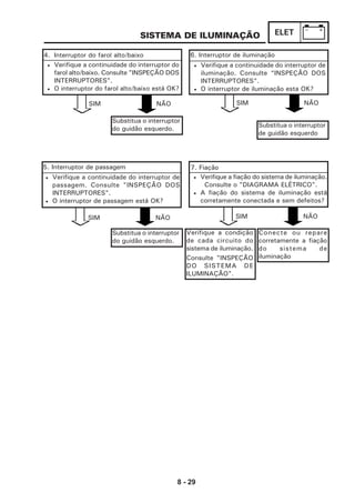 8 - 29
ELETSISTEMA DE ILUMINAÇÃO
5. Interruptor de passagem
4. Interruptor do farol alto/baixo
Substitua o interruptor
do guidão esquerdo.
SIM NÃO
SIM NÃO
Substitua o interruptor
do guidão esquerdo.
6. Interruptor de iluminação
SIM NÃO
Verifique a condição
de cada circuito do
sistema de iluminação.
Consulte "INSPEÇÃO
DO SISTEMA DE
ILUMINAÇÃO".
Conecte ou repare
corretamente a fiação
do sistema de
iluminação
• Verifique a continuidade do interruptor do
farol alto/baixo. Consulte "INSPEÇÃO DOS
INTERRUPTORES".
• O interruptor do farol alto/baixo está OK?
• Verifique a continuidade do interruptor de
passagem. Consulte "INSPEÇÃO DOS
INTERRUPTORES".
• O interruptor de passagem está OK?
• Verifique a continuidade do interruptor de
iluminação. Consulte “INSPEÇÃO DOS
INTERRUPTORES”.
• O interruptor de iluminação esta OK?
Substitua o interruptor
de guidão esquerdo
7. Fiação
• Verifique a fiação do sistema de iluminação.
Consulte o "DIAGRAMA ELÉTRICO".
• A fiação do sistema de iluminação está
corretamente conectada e sem defeitos?
SIM NÃO
 