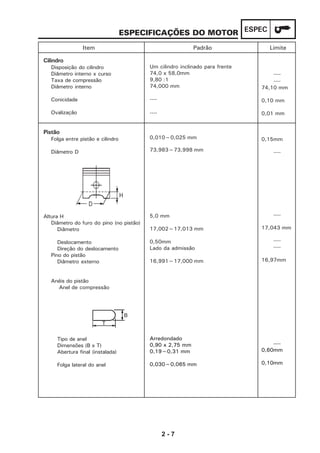 2 - 7
ESPECESPECIFICAÇÕES DO MOTOR
Um cilindro inclinado para frente
74,0 x 58,0mm
9,80 :1
74,000 mm
----
----
0,010~0,025 mm
73,983~73,998 mm
5,0 mm
17,002~17,013 mm
0,50mm
Lado da admissão
16,991~17,000 mm
Arredondado
0,90 x 2,75 mm
0,19~0,31 mm
0,030~0,065 mm
----
----
74,10 mm
0,10 mm
0,01 mm
0,15mm
----
----
17,043 mm
----
----
16,97mm
----
0,60mm
0,10mm
Cilindro
Disposição do cilindro
Diâmetro interno x curso
Taxa de compressão
Diâmetro interno
Conicidade
Ovalização
Pistão
Folga entre pistão e cilindro
Diâmetro D
Altura H
Diâmetro do furo do pino (no pistão)
Diâmetro
Deslocamento
Direção do deslocamento
Pino do pistão
Diâmetro externo
Anéis do pistão
Anel de compressão
Tipo de anel
Dimensões (B x T)
Abertura final (instalada)
Folga lateral do anel
Item Padrão Limite
 