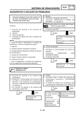 8 - 33
ELETSISTEMA DE SINALIZAÇÃO
DIAGNÓSTICO E SOLUÇÃO DE PROBLEMAS
• Uma das seguintes luzes não acende: luz
de seta, luz indicadora ou luz de freio.
• A buzina não emite som.
Verificar:
1. fusíveis de ignição e do sistema de
sinalização.
2. bateria
3. chave de ignição
4. conexões da fiação (de todo o sistema de
sinalização)
• Antes de fazer o diagnóstico e solução de
problemas, remova as seguintes peças:
1. assento
2. tampas laterais (esquerda e direita)
3. tampas laterais (esquerda e direita) do tanque
de combustível
4. tanque de combustível
5. tampa traseira (direita e esquerda)
6. conjunto do farol
• Faça o diagnóstico e solução de problemas
com as seguintes ferramentas especiais:
1. Fusíveis de ignição e do sistema de
sinalização
Substitua o(s)
fusível(is).
SIM NÃO
SIM NÃO
SIM NÃO
2. Bateria
• Verifique a condição da bateria.
Consulte "INSPEÇÃO E CARGA DA
BATERIA", no capítulo 3.
• Limpe os terminais da
bateria.
• Recarregue ou substitua
a bateria.
3. Chave de Ignição
Substitua a chave
de ignição
4. Fiação
Verifique a condição
de cada circuito do
sistema de
sinalização.
C o n s u l t e
"INSPEÇÃO DO
SISTEMA DE
SINALIZAÇÃO".
Conecte ou repare a
fiação do sistema de
sinalização.
Multímetro digital
90890-03174
• Verifique a continuidade dos fusíveis de
ignição e do sistema de sinalização.
Consulte "VERIFICAÇÃO DOS FUSÍVEIS"
no capítulo 3.
• Os fusíveis de ignição e do sistema de
sinalização estão OK?
NOTA:
Tensão mínima em circuito aberto igual a
12,8 V ou mais a 20°C
• A bateria está OK?
SIM NÃO
• Verifique a continuidade da chave de
ignição.
Consulte "INSPEÇÃO DOS
INTERRUPTORES".
• A ignição está OK?
• Verifique toda a fiação do sistema de
sinalização. Consulte o "DIAGRAMA
ELÉTRICO ".
• A fiação do sistema de sinalização está
corretamente conectada e sem defeitos?
 
