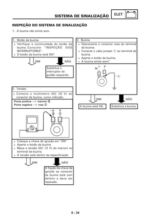 8 - 34
ELET
3. Buzina
SISTEMA DE SINALIZAÇÃO
INSPEÇÃO DO SISTEMA DE SINALIZAÇÃO
1. Botão da buzina
SIM NÃO
SIM NÃO
SIM NÃO
2. Tensão
Substitua o
interruptor do
guidão esquerdo.
• Coloque a chave de ignição em "ON"
• Aperte o botão da buzina
• Meça a tensão (DC 12 V) do marrom no
terminal da buzina.
• A tensão está dentro da especificação
A fiação da chave de
ignição ao conector
da buzina está com
defeito e deve ser
reparado.
Substitua a buzina.
1. A buzina não emite som.
• Verifique a continuidade do botão da
buzina. Consulte "INSPEÇÃO DOS
INTERRUPTORES".
• O botão da buzina está OK?
• Conecte o multímetro (DC 20 V) ao
conector da buzina, como indicado.
Ponta positiva --> marrom 22222
Ponta negativa --> rosa 11111
• Desconecte o conector rosa do terminal
da buzina.
• Conecte o cabo jumper 1 ao terminal da
buzina.
• Aperte o botão da buzina.
• A buzina emite som?
A buzina está OK.
1111122222
1
Br
P
 
