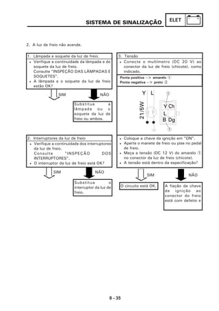 8 - 35
ELET
• Verifique a continuidade dos interruptores
da luz de freio.
Consulte "INSPEÇÃO DOS
INTERRUPTORES".
• O interruptor da luz de freio está OK?
SISTEMA DE SINALIZAÇÃO
2. A luz de freio não acende.
1. Lâmpada e soquete da luz de freio.
2. Interruptores da luz de freio
Substitua o
interruptor da luz de
freio.
SIM NÃO
SIM NÃO
3. Tensão
• Verifique a continuidade da lâmpada e do
soquete da luz de freio.
Consulte "INSPEÇÃO DAS LÂMPADAS E
SOQUETES".
• A lâmpada e o soquete da luz de freio
estão OK?
Substitua a
lâmpada ou o
soquete da luz de
freio ou ambos.
• Conecte o multímetro (DC 20 V) ao
conector da luz de freio (chicote), como
indicado.
Ponta positiva --> amarelo 1
Ponta negativa --> preto 2
SIM NÃO
• Coloque a chave da ignição em "ON".
• Aperte o manete de freio ou pise no pedal
de freio.
• Meça a tensão (DC 12 V) do amarelo 1
no conector da luz de freio (chicote).
• A tensão está dentro da especificação?
O circuito está OK. A fiação da chave
de ignição ao
conector do freio
está com defeito e
Y L
Y
L
B
Ch
Dg
21/5W
1
1
 