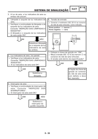8 - 36
ELET
1. Lâmpada e soquete da luz indicadora de
seta.
SISTEMA DE SINALIZAÇÃO
3. A luz de seta, a luz indicadora de seta ou
ambas não piscam.
SIM NÃO
SIM NÃO
Substitua a lâmpada
ou o soquete da luz
indicadora de seta
ou ambos.
2. Luz indicadora de seta. (no painel)
4. Tensão de entrada
A fiação da chave de
ignição ao conector
do rele de seta está
com defeito e deve
ser reparado.
• Verifique a continuidade da lâmpada e do
soquete da luz indicadora de seta.
Consulte "INSPEÇÃO DAS LÂMPADAS E
SOQUETES".
• A lâmpada e o soquete da luz indicadora
de seta estão OK?
• Verifique a luz indicadora de seta.
Consulte "INSPEÇÃO DAS LÂMPADAS E
SOQUETES".
• A luz indicadora de seta está OK?
SIM NÃO
3. Interruptor da seta
• Verifique a continuidade do interruptor da
seta. Consulte "INSPEÇÃO DOS
NTERRUPTORES".
• O interruptor da seta está OK?
SIM NÃO
• Conecte o multímetro (DC 20 V) ao conector
do rele de seta (chicote), como indicado.
Ponta positiva --> marrom 1
Ponta negativa --> terra
• Coloque a chave de ignição em "ON".
• Meça a tensão (DC 12 V) do marrom 1 no
conector do rele de seta (chicote).
• A tensão está dentro da especificação?
BrW
Br
1
Substitua a
lâmpada.
Substitua o
interruptor do
guidão esquerdo.
 