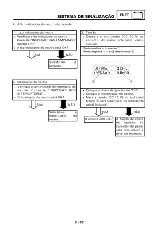 8 - 38
ELET
• Verifique a continuidade do interruptor do
neutro. Consulte "INSPEÇÃO DOS
INTERRUPTORES".
• O interruptor do neutro está OK?
3. Tensão
• Coloque a chave de ignição em "ON".
• Coloque a transmissão em neutro.
• Meça a tensão (DC 12 V) do azul claro/
branco 1 para o marron2 no conector do
painel (chicote).
SIM NÃO
O circuito está OK. A fiação da chave
de ignição ao
conector do painel
está com defeito e
deve ser reparado.
SISTEMA DE SINALIZAÇÃO
4. A luz indicadora do neutro não acende.
1. Luz indicadora do neutro.
SIM NÃO
Substitua a
lâmpada.
2. Interruptor do neutro
Substitua o
interruptor do
neutro.
• Verifique a luz indicadora do neutro.
Consulte "INSPEÇÃO DAS LÂMPADAS E
SOQUETES".
• A luz indicadora do neutro está OK?
SIM NÃO
• Conecte o multímetro (DC 20 V) ao
conector do painel (chicote), como
indicado.
Ponta positiva --> marron 1
Ponta negativa --> azul claro/branco 2
LB YBDg G Ch L
LYSb Lg Y B BrRBW
12
 
