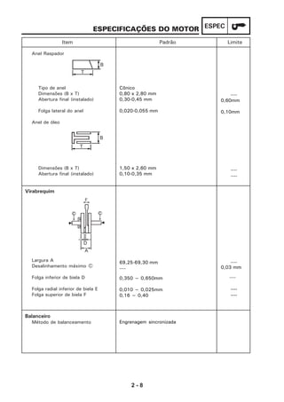 2 - 8
ESPECESPECIFICAÇÕES DO MOTOR
Anel Raspador
Tipo de anel
Dimensões (B x T)
Abertura final (instalado)
Folga lateral do anel
Anel de óleo
Dimensões (B x T)
Abertura final (instalado)
Virabrequim
Largura A
Desalinhamento máximo C
Folga inferior de biela D
Folga radial inferior de biela E
Folga superior de biela F
Balanceiro
Método de balanceamento
Cônico
0,80 x 2,80 mm
0,30-0,45 mm
0,020-0,055 mm
1,50 x 2,60 mm
0,10-0,35 mm
69,25-69,30 mm
----
0,350 ~ 0,650mm
0,010 ~ 0,025mm
0,16 ~ 0,40
Engrenagem sincronizada
----
0,60mm
0,10mm
----
----
----
0,03 mm
----
----
----
Item Padrão Limite
 
