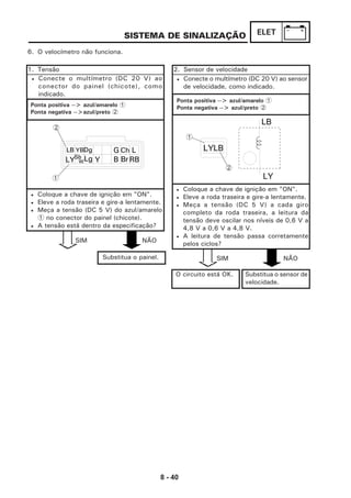 8 - 40
ELET
2. Sensor de velocidade
• Coloque a chave de ignição em "ON".
• Eleve a roda traseira e gire-a lentamente.
• Meça a tensão (DC 5 V) a cada giro
completo da roda traseira, a leitura da
tensão deve oscilar nos níveis de 0,6 V a
4,8 V a 0,6 V a 4,8 V.
• A leitura de tensão passa corretamente
pelos ciclos?
SIM NÃO
O circuito está OK. Substitua o sensor de
velocidade.
SISTEMA DE SINALIZAÇÃO
SIM NÃO
6. O velocímetro não funciona.
Substitua o painel.
1. Tensão
• Conecte o multímetro (DC 20 V) ao
conector do painel (chicote), como
indicado.
Ponta positiva --> azul/amarelo 1
Ponta negativa -->azul/preto 2
• Coloque a chave de ignição em "ON".
• Eleve a roda traseira e gire-a lentamente.
• Meça a tensão (DC 5 V) do azul/amarelo
1 no conector do painel (chicote).
• A tensão está dentro da especificação?
• Conecte o multímetro (DC 20 V) ao sensor
de velocidade, como indicado.
Ponta positiva --> azul/amarelo 1
Ponta negativa --> azul/preto 2
LB YBDg G Ch L
LYSb Lg Y B BrRBW
2
1
LB
LYLB
LY
2
1
 