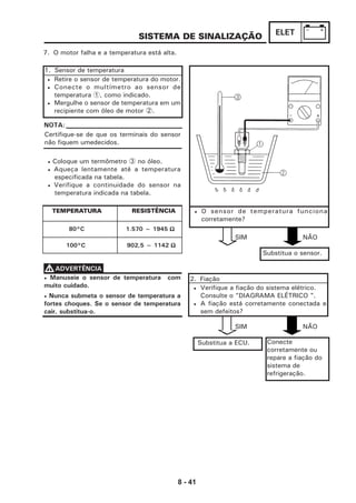 8 - 41
ELETSISTEMA DE SINALIZAÇÃO
7. O motor falha e a temperatura está alta.
1. Sensor de temperatura
• Manuseie o sensor de temperatura com
muito cuidado.
• Nunca submeta o sensor de temperatura a
fortes choques. Se o sensor de temperatura
cair, substitua-o.
• O sensor de temperatura funciona
corretamente?
SIM NÃO
SIM NÃO
Substitua o sensor.
2. Fiação
Substitua a ECU. Conecte
corretamente ou
repare a fiação do
sistema de
refrigeração.
• Retire o sensor de temperatura do motor.
• Conecte o multímetro ao sensor de
temperatura 1, como indicado.
• Mergulhe o sensor de temperatura em um
recipiente com óleo de motor 2.
Certifique-se de que os terminais do sensor
não fiquem umedecidos.
• Coloque um termômetro 3 no óleo.
• Aqueça lentamente até a temperatura
especificada na tabela.
• Verifique a continuidade do sensor na
temperatura indicada na tabela.
NOTA:
VVVVVADVERTÊNCIA
• Verifique a fiação do sistema elétrico.
Consulte o "DIAGRAMA ELÉTRICO ".
• A fiação está corretamente conectada e
sem defeitos?
80°C 1.570 ~ 1945 ΩΩΩΩΩ
TEMPERATURA RESISTÊNCIA
100°C 902,5 ~ 1142 ΩΩΩΩΩ
 