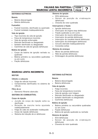 9 - 3
VERIF
PROB ?
SISTEMAS ELÉTRICOS
Bateria
• Bateria descarregada
• Bateria defeituosa
Fusível(is)
• Fusível incorreto, danificado ou queimado
• Fusível instalado inadequadamente
Vela de ignição
• Tipo incorreto da vela de ignição
• Faixa de temperatura incorreta
• Vela de ignição enferrujada
• Eletrodo danificado ou desgastado
• Isolador danificado ou desgastado
• Cachimbo da vela de ignição defeituoso
Bobina de ignição
• Corpo da bobina de ignição rachado ou
quebrado
• Bobina primária ou secundária quebradas
ou em curto
• Fiação defeituosa
FALHAS NA PARTIDA /
MARCHA LENTA INCORRETA
Sistema de ignição
• ECU defeituosa
• Sensor de posição do virabrequim
defeituoso
• Chaveta do rotor quebrada
Interruptores e fiação
• Ignição defeituosa
• Interruptor de engine stop defeituoso
• Fiação quebrada ou em curto
• Interruptor do neutro defeituoso
• Interruptor de partida defeituoso
• Interruptor do cavalete lateral defeituoso
• Interruptor da embreagem defeituoso
• Circuito aterrado inadequadamente
• Conexões soltas
Sistema de arranque
• Motor de partida defeituoso
• Rele de partida defeituoso
• Embreagem de partida defeituosa
MARCHA LENTA INCORRETA
MOTOR
Cilindro e cabeçote
• Folga da válvula incorreta
• Componentes danificados no sistema da
válvula
Filtro de ar
• Elemento filtrante obstruído
SISTEMA DE COMBUSTÍVEL
Corpo de injeção
• Junção do corpo de injeção solta ou
danificada
• Rotação de marcha lenta ajustada
inadequadamente
• Folga do cabo do acelerador inadequada
• Corpo de injeção defeituoso
• Sistema de indução de ar defeituoso
SISTEMAS ELÉTRICOS
Bateria
• Bateria descarregada
• Bateria defeituosa
Vela de ignição
• Folga incorreta
• Faixa de temperatura incorreta
• Vela de ignição com fuligem
• Eletrodo danificado ou desgastado
• Isolador danificado ou desgastado
• Cachimbo defeituoso
Bobina de ignição
• Bobina primária ou secundária quebradas
ou em curto
• Fiação defeituosa
• Bobina de ignição quebrada ou rachada
Sistema de ignição
• ECU defeituosa
• Sensor de posição do virabrequim
defeituoso
• Chaveta do rotor quebrada
 