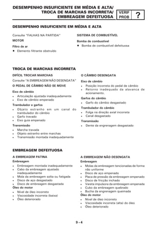 9 - 4
VERIF
PROB ?
DESEMPENHO INSUFICIENTE EM MÉDIA E ALTA/
TROCA DE MARCHAS INCORRETA/
EMBREAGEM DEFEITUOSA
DESEMPENHO INSUFICIENTE EM MÉDIA E ALTA
Consulte “FALHAS NA PARTIDA”
MOTOR
Filtro de ar
• Elemento filtrante obstruído
SISTEMA DE COMBUSTÍVEL
Bomba de combustível
• Bomba de combustível defeituosa
DIFÍCIL TROCAR MARCHAS
Consulte “A EMBREAGEM NÃO DESENGATA”
O PEDAL DE CÂMBIO NÃO SE MOVE
Eixo de câmbio
• Articulação ajustada inadequadamente
• Eixo de câmbio empenado
Trambulador e garfos
• Objeto estranho em um canal do
trambulador do câmbio
• Garfo travado
• Eixo guia empenado
Transmissão
• Marcha travada
• Objeto estranho entre marchas
• Transmissão montada inadequadamente
O CÂMBIO DESENGATA
Eixo de câmbio
• Posição incorreta do pedal de câmbio
• Retorno inadequado da alavanca de
acionamento.
Garfos do câmbio
• Garfo do câmbio desgastado
Trambulador do câmbio
• Folga na direção axial incorreta
• Canal desgastado
Transmissão
• Dente da engrenagem desgastado
EMBREAGEM DEFEITUOSA
A EMBREAGEM PATINA
Embreagem
• Embreagem montada inadequadamente
• Cabo da embreagem ajustado
inadequadamente
• Mola da embreagem solta ou fatigada
• Disco de aço desgastado
• Disco de embreagem desgastada
Óleo do motor
• Nível de óleo incorreto
• Viscosidade incorreta (baixa)
• Óleo deteriorado
A EMBREAGEM NÃO DESENGATA
Embreagem
• Molas da embreagem tencionadas de forma
não uniforme
• Disco de aço empenado
• Placa de pressão da embreagem empenado
• Disco de fricção inchado
• Vareta impulsora da embreagem empenada
• Cubo da embreagem quebrado
• Bucha da engrenagem queimada
Óleo do motor
• Nível de óleo incorreto
• Viscosidade incorreta (alta) do óleo
• Óleo deteriorado
TROCA DE MARCHAS INCORRETA
 