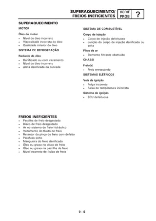 9 - 5
VERIF
PROB ?
SUPERAQUECIMENTO
MOTOR
Óleo do motor
• Nível de óleo incorreto
• Viscosidade incorreta do óleo
• Qualidade inferior do óleo
SISTEMA DE REFRIGERAÇÃO
Radiador de óleo
• Danificado ou com vazamento
• Nível de óleo incorreto
• Aleta danificada ou curvada
SUPERAQUECIMENTO/
FREIOS INEFICIENTES
SISTEMA DE COMBUSTÍVEL
Corpo de injeção
• Corpo de injeção defeituoso
• Junção do corpo de injeção danificada ou
solta
Filtro de ar
• Elemento filtrante obstruído
CHASSI
Freio(s)
• Freio enroscando
SISTEMAS ELÉTRICOS
Vela de ignição
• Folga incorreta
• Faixa de temperatura incorreta
Sistema de ignição
• ECU defeituosa
FREIOS INEFICIENTES
• Pastilha de freio desgastada
• Disco de freio desgastado
• Ar no sistema de freio hidráulico
• Vazamento do fluido de freio
• Retentor da pinça do freio com defeito
• Parafuso solto
• Mangueira do freio danificada
• Óleo ou graxa no disco de freio
• Óleo ou graxa na pastilha de freio
• Nível incorreto de fluido de freio
 