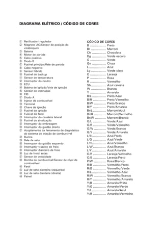 1 Retificador/ regulador
2 Magneto AC/Sensor de posição do
virabrequim
3 Bateria
4 Motor de partida
5 Cabo positivo
6 Diodo B
7 Fusível principal/Rele de partida
8 Cabo negativo
9 Sensor híbrido
0 Fusível de backup
A Sensor de temperatura
B Interruptor do neutro
C ECU
D Bobina de ignição/Vela de ignição
E Sensor de inclinação
F FID
G Diodo A
H Injetor de combustível
I Terminal
J Chave de ignição
K Fusível de ignição
L Fusível do farol
M Interruptor do cavalete lateral
N Fusível de sinalização
O Interruptor da embreagem
P Interruptor do guidão direito
Q Acoplamento da ferramenta de diagnóstico
do sistema de injeção de combustível
R Buzina
S Rele de seta
T Interruptor do guidão esquerdo
X Interruptor traseiro de freio
Y Interruptor dianteiro de freio
Z Luz de freio/ setas
[ Sensor de velocidade
 Bomba de combustível/Sensor de nível de
combustível
^ Farol
b Luz de seta dianteira (esquerda)
c Luz de seta dianteira (direita)
d Painel
CÓDIGO DE CORES
B ................ Preto
Br ............... Marrom
Ch .............. Chocolate
Dg .............. Verde escuro
G ................ Verde
Gy .............. Cinza
L................. Azul
Lg ............... Verde claro
O ................ Laranja
P ................ Rosa
R ................ Vermelho
Sb............... Azul celeste
W ............... Branco
Y ................ Amarelo
B/L .............. Preto/Azul
B/R ............. Preto/Vermelho
B/W ............ Preto/Branco
B/Y ............. Preto/Amarelo
Br/L............. Marrom/Azul
Br/R ............ Marrom/Vermelho
Br/W ........... Marrom/Branco
G/L ............. Verde/Azul
G/R ............. Verde/Vermelho
G/W ............ Verde/Branco
G/Y ............. Verde/Amarelo
L/B .............. Azul/Preto
L/G ............. Azul/Verde
L/R.............. Azul/Vermelho
L/W............. Azul/Branco
L/Y.............. Azul/Amarelo
O/R ............. Laranja/Vermelho
O/B ............. Laranja/Preto
P/W ............ Rosa/Branco
R/B ............. Vermelho/Preto
R/G ............. Vermelho/Verde
R/L.............. Vermelho/Azul
R/W ............ Vermelho/Branco
R/Y ............. Vermelho/Amarelo
Y/B ............. Amarelo/Preto
Y/G ............. Amarelo/Verde
Y/L.............. Amarelo/Azul
Y/R ............. Amarelo/Vermelho
DIAGRAMA ELÉTRICO / CÓDIGO DE CORES
 