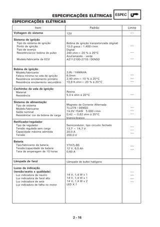 2 - 16
ESPECESPECIFICAÇÕES ELÉTRICAS
ESPECIFICAÇÕES ELÉTRICAS
Voltagem do sistema
Sistema de ignição
Tipo do sistema de ignição
Ponto de ignição
Tipo de avanço
Resistência/cor bobina de pulso
Modelo/fabricante da ECU
Bobina de ignição
Modelo/fabricante
Faísca mínima na vela de ignição
Resistência enrolamento primário
Resistência enrolamento secundário
Cachimbo da vela de ignição
Material
Resistência
Sistema de alimentação
Tipo de sistema
Modelo/fabricante
Saída nominal
Resistência/ cor da bobina de carga
Retificador/regulador
Tipo de regulador
Tensão regulada sem carga
Capacidade máxima admitida
Tensão
Bateria
Tipo/fabricante da bateria
Tensão/capacidade da bateria
Taxa de amperagem de 10 horas
Lâmpada de farol
Luzes de indicação
(tensão/watts x qualidade)
Luz indicadora de neutro
Luz indicadora de farol alto
Luz indicadora de seta
Luz indicadora de falha no motor
12V
Bobina de ignição transistorizada (digital)
10,0 graus / 1.400 r/min
Digital
240 ohm+-20 % à 20°C
Azul/amarelo - verde
AZ112100-2710 / DENSO
2JN / YAMAHA
6,0mm
2,40 ohm+-10 % à 20°C
10,8 K.ohm+-20 % à 20°C
Resina
5,0 k ohm à 20°C
Magneto de Corrente Alternada
TLLZ79 / DENSO
14,0V 154W 5.000 r/min
0,42 ~ 0,62 ohm à 20°C
branco-branco
Semicondutor, tipo circuito fechado
13,7 ~ 14,7 V
20,0 A
200,0 V
YTX7L-BS
12 V, 6,0 Ah
0,60 A
----
----
----
----
----
----
----
----
----
----
----
----
----
----
----
----
----
----
----
----
Item Padrão Limite
Lâmpada de bulbo halógeno
14 V, 1,4 W x 1
14 V, 1,4 W x 1
14 V, 1,4 W x 2
LED X 1
 