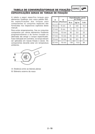 2 - 19
ESPEC
A tabela a seguir especifica torques para
elementos fixadores com rosca padrão ISO.
As especificações dos torques para
componentes ou conjuntos especiais são
fornecidas nos respectivos capítulos deste
manual.
Para evitar empenamentos, fixe os conjuntos
compostos por vários elementos fixadores
progressivamente e de forma cruzada ou
alternada até atingir o torque especificado.
Caso indicação em contrário, os torque devem
ser aplicados em roscas limpas e secas. Os
componentes deverão estar em temperatura
ambiente.
ESPECIFICAÇÕES GERAIS DE TORQUE DE FIXAÇÃO
A: Distância entre as laterais planas
B: Diâmetro externo da rosca
TABELA DE CONVERSÃO/TORQUE DE FIXAÇÃO
10 mm 6 mm 6 0,6 4,3
12 mm 8 mm 15 1,5 11
14 mm 10 mm 30 3,0 22
17 mm 12 mm 55 5,5 40
19 mm 14 mm 85 8,5 61
22 mm 16 mm 130 13,0 94
N.m
Especificações gerais
de torqueA
(Porca)
B
(Parafuso)
kgf.m ft.lb
 
