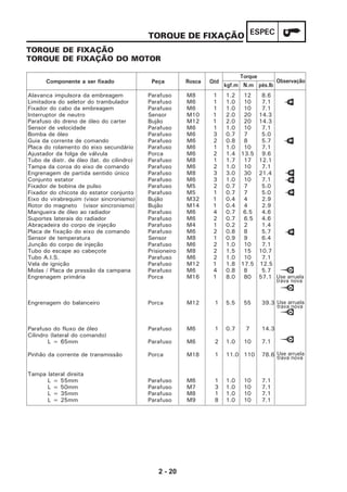 2 - 20
ESPECTORQUE DE FIXAÇÃO
TORQUE DE FIXAÇÃO
TORQUE DE FIXAÇÃO DO MOTOR
Alavanca impulsora da embreagem Parafuso M8 1 1.2 12 8.6
Limitadora do seletor do trambulador Parafuso M6 1 1.0 10 7.1
Fixador do cabo da embreagem Parafuso M6 1 1.0 10 7.1
Interruptor de neutro Sensor M10 1 2.0 20 14.3
Parafuso do dreno de óleo do carter Bujão M12 1 2.0 20 14.3
Sensor de velocidade Parafuso M6 1 1.0 10 7.1
Bomba de óleo Parafuso M6 3 0.7 7 5.0
Guia da corrente de comando Parafuso M6 2 0.8 8 5.7
Placa do rolamento do eixo secundário Parafuso M6 1 1.0 10 7.1
Ajustador da folga de válvula Porca M6 2 1.4 13.5 9.6
Tubo de distr. de óleo (lat. do cilindro) Parafuso M8 1 1.7 17 12.1
Tampa da coroa do eixo de comando Parafuso M6 2 1.0 10 7.1
Engrenagem de partida sentido único Parafuso M8 3 3.0 30 21.4
Conjunto estator Parafuso M6 3 1.0 10 7.1
Fixador de bobina de pulso Parafuso M5 2 0.7 7 5.0
Fixador do chicote do estator conjunto Parafuso M5 1 0.7 7 5.0
Eixo do virabrequim (visor sincronismo) Bujão M32 1 0.4 4 2.9
Rotor do magneto (visor sincronismo) Bujão M14 1 0.4 4 2.9
Mangueira de óleo ao radiador Parafuso M6 4 0.7 6.5 4.6
Suportes laterais do radiador Parafuso M6 2 0.7 6.5 4.6
Abraçadeira do corpo de injeção Parafuso M4 1 0.2 2 1.4
Placa de fixação do eixo de comando Parafuso M6 2 0.8 8 5.7
Sensor de temperatura Sensor M8 1 0.9 9 6.4
Junção do corpo de injeção Parafuso M6 2 1.0 10 7.1
Tubo do escape ao cabeçote Prisioneiro M8 2 1.5 15 10.7
Tubo A.I.S. Parafuso M6 2 1.0 10 7.1
Vela de ignição Parafuso M12 1 1.8 17.5 12.5
Molas / Placa de pressão da campana Parafuso M6 4 0.8 8 5.7
Engrenagem primária Porca M16 1 8.0 80 57.1
Engrenagem do balanceiro Porca M12 1 5.5 55 39.3
Parafuso do fluxo de óleo Parafuso M6 1 0.7 7 14.3
Cilindro (lateral do comando)
L = 65mm Parafuso M6 2 1.0 10 7.1
Pinhão da corrente de transmissão Porca M18 1 11.0 110 78.6
Tampa lateral direita
L = 55mm Parafuso M6 1 1.0 10 7.1
L = 50mm Parafuso M7 3 1.0 10 7.1
L = 35mm Parafuso M8 1 1.0 10 7.1
L = 25mm Parafuso M9 8 1.0 10 7.1
Componente a ser fixado Peça Rosca Qtd
kgf.m N.m pés.lb
Observação
Torque
Use arruela
trava nova
Use arruela
trava nova
Use arruela
trava nova
 