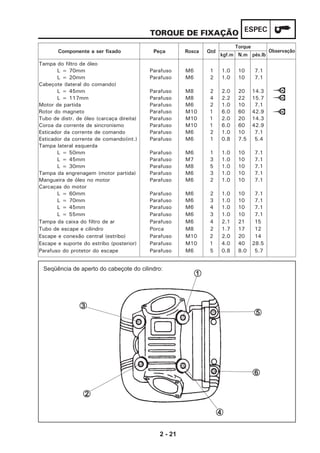 2 - 21
ESPEC
Tampa do filtro de óleo
L = 70mm Parafuso M6 1 1.0 10 7.1
L = 20mm Parafuso M6 2 1.0 10 7.1
Cabeçote (lateral do comando)
L = 45mm Parafuso M8 2 2.0 20 14.3
L = 117mm Parafuso M8 4 2.2 22 15.7
Motor de partida Parafuso M6 2 1.0 10 7.1
Rotor do magneto Parafuso M10 1 6.0 60 42.9
Tubo de distr. de óleo (carcaça direita) Parafuso M10 1 2.0 20 14.3
Coroa da corrente de sincronismo Parafuso M10 1 6.0 60 42.9
Esticador da corrente de comando Parafuso M6 2 1.0 10 7.1
Esticador da corrente de comando(int.) Parafuso M6 1 0.8 7.5 5.4
Tampa lateral esquerda
L = 50mm Parafuso M6 1 1.0 10 7.1
L = 45mm Parafuso M7 3 1.0 10 7.1
L = 30mm Parafuso M8 5 1.0 10 7.1
Tampa da engrenagem (motor partida) Parafuso M6 3 1.0 10 7.1
Mangueira de óleo no motor Parafuso M6 2 1.0 10 7.1
Carcaças do motor
L = 60mm Parafuso M6 2 1.0 10 7.1
L = 70mm Parafuso M6 3 1.0 10 7.1
L = 45mm Parafuso M6 4 1.0 10 7.1
L = 55mm Parafuso M6 3 1.0 10 7.1
Tampa da caixa do filtro de ar Parafuso M6 4 2.1 21 15
Tubo de escape e cilindro Porca M8 2 1.7 17 12
Escape e conexão central (estribo) Parafuso M10 2 2.0 20 14
Escape e suporte do estribo (posterior) Parafuso M10 1 4.0 40 28.5
Parafuso do protetor do escape Parafuso M6 5 0.8 8.0 5.7
TORQUE DE FIXAÇÃO
Componente a ser fixado Peça Rosca Qtd
kgf.m N.m pés.lb
Observação
Torque
Seqüência de aperto do cabeçote do cilindro:
55555
66666
11111
33333
22222
44444
 