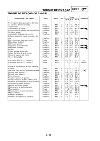 2 - 22
ESPECTORQUE DE FIXAÇÃO
TORQUE DE FIXAÇÃO DO CHASSI
Componente a ser fixado Peça Rosca Qtd
kgf.m N.m pés.lb
Observação
Torque
Contra porca dos ajustadores da folga
da corrente de transmissão Porca M8 2 1.5 15 10.7
Alça traseira Parafuso M8 4 3.0 30 21.4
Amortecedor e chassi Parafuso M12 1 5.8 58 41.4
Amortizador do tanque de combustível Parafuso M6 1 1.0 10 7.1
Cavalete lateral Porca M10 1 4.3 43.5 31.1
Articulação do pedal de câmbio Parafuso M6 1 1.0 10 7.1
Balança traseira e haste conectora do
rele Parafuso M12 1 5.8 58 41.4
Barra tensora e balança traseira Porca M10 1 4.9 49 35.0
Bloco ótico do farol Parafuso M8 2 0.7 6.5 4.6
Bobina de ignição Porca M6 2 0.7 6.5 4.6
Braço rele e amortecedor Parafuso M12 1 5.8 58 41.4
Braço rele e chassi Parafuso M12 1 5.8 58 41.4
Buzina Parafuso M6 1 0.7 6.5 4.6
Cabos do rele de partida Parafuso M6 2 0.7 6.5 4.6
Caixa do filtro de ar e chassi Parafuso M6 2 6.5 65 46.4
Chassi e suporte do motor Porca M10 6 3.0 30 21.4
Chave de ignição Parafuso M6 2 0.7 7 5.0
Coluna de direção ( 1. torque ) Porca M25 1 5.2 52 37.1
Coluna de direção ( 2. torque ) Porca M25 1 1.3 13 9.3
Coroa de transmissão e cubo da roda
traseira Porca M8 6 4.3 43 30.7
Disco de freio e cubo da roda dianteira Parafuso M8 5 2.3 23 16.4
Eixo da roda dianteira Parafuso M14 1 5.9 59 42.1
Eixo da roda traseira Porca M16 1 10.4 104 74.3
Farol conjunto Parafuso M5 2 0.3 3.5 2.5
Fixador superior do guidão Parafuso M8 4 2.3 23 16.4
Haste conectora do rele e braço rele Parafuso M12 1 5.8 58 41.4
Haste de acionamento do freio traseiro Porca M10 1 4.9 49 35.0
Interruptor traseiro de freio Parafuso M5 2 0.4 4 2.9
Manete de freio e guidão Parafuso M6 2 1.0 10 7.1
Mesa inferior e garfo dianteiro Parafuso M10 2 3.0 30 21.4
Mesa superior Porca M22 1 11.0 110 78.6
Mesa superior e garfo dianteiro Parafuso M8 2 2.5 25 17.9
Motor e chassi Parafuso M10 5 6.5 65 46.4
Paralama dianteiro Parafuso M6 4 0.7 7 5.0
Paralama e protetor de corrente Parafuso M6 4 1.1 11 7.9
Ver
NOTA
LS
LS
LS
LS
LS
 