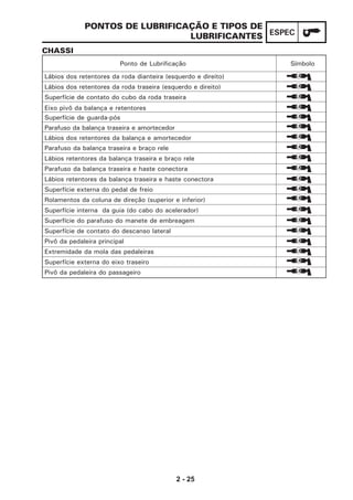 2 - 25
ESPEC
PONTOS DE LUBRIFICAÇÃO E TIPOS DE
LUBRIFICANTES
CHASSI
Lábios dos retentores da roda dianteira (esquerdo e direito)
Lábios dos retentores da roda traseira (esquerdo e direito)
Superfície de contato do cubo da roda traseira
Eixo pivô da balança e retentores
Superfície de guarda-pós
Parafuso da balança traseira e amortecedor
Lábios dos retentores da balança e amortecedor
Parafuso da balança traseira e braço rele
Lábios retentores da balança traseira e braço rele
Parafuso da balança traseira e haste conectora
Lábios retentores da balança traseira e haste conectora
Superfície externa do pedal de freio
Rolamentos da coluna de direção (superior e inferior)
Superfície interna da guia (do cabo do acelerador)
Superfície do parafuso do manete de embreagem
Superfície de contato do descanso lateral
Pivô da pedaleira principal
Extremidade da mola das pedaleiras
Superfície externa do eixo traseiro
Pivô da pedaleira do passageiro
Ponto de Lubrificação Símbolo
 