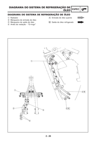 2 - 26
ESPEC
DIAGRAMA DO SISTEMA DE REFRIGERAÇÃO DE
ÓLEO
DIAGRAMA DO SISTEMA DE REFRIGERAÇÃO DE ÓLEO
1 Radiador
2 Mangueira de entrada de óleo
3 Mangueira de saída de óleo
4 Anéis de vedação - “O-rings”
A Entrada de óleo quente
B Saída do óleo refrigerado
1
2
3
4
1
B3
2 A
 