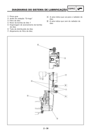 2 - 30
ESPECDIAGRAMAS DO SISTEMA DE LUBRIFICAÇÃO
1 Pinos guia
2 Anéis de vedação “O-rings”
3 Filtro de óleo
4 Rotor da bomba de óleo 1
5 Engrenagem de acionamento da bomba
de óleo
6 Tubo de distribuição de óleo
7 Alojamento do filtro de óleo
A A seta indica que vai para o radiador de
óleo
B A seta indica que vem do radiador de
óleo
1
2
3
4
5
6
7
A
B
 
