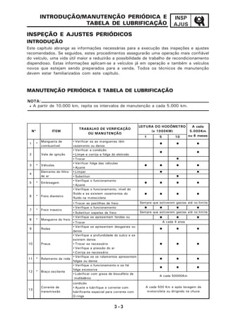 3 - 3
INSP
AJUS
INTRODUÇÃO/MANUTENÇÃO PERIÓDICA E
TABELA DE LUBRIFICAÇÃO
INSPEÇÃO E AJUSTES PERIÓDICOS
INTRODUÇÃO
Este capítulo abrange as informações necessárias para a execução das inspeções e ajustes
recomendados. Se seguidos, estes procedimentos assegurarão uma operação mais confiável
do veículo, uma vida útil maior e reduzirão a possibilidade de trabalho de recondicionamento
dispendioso. Estas informações aplicam-se a veículos já em operação e também a veículos
novos que estejam sendo preparados para a venda. Todos os técnicos de manutenção
devem estar familiarizados com este capítulo.
MANUTENÇÃO PERIÓDICA E TABELA DE LUBRIFICAÇÃO
NOTA:
• A partir de 10.000 km, repita os intervalos de manutenção a cada 5.000 km.
1 5 10
1 *
Mangueira de
combustível
• Verificar se as mangueiras têm
vazamento ou danos
• • •
• Verificar a condição
• Limpe e corrija a folga do eletrodo
• •
• Trocar •
3 * Válvulas
• Verificar folga das válvulas
• Ajuste
• • • •
• Limpar • •
• Substituir •
5 * Embreagem
• Verifique o funcionamento
• Ajuste
• • • •
• Verifique o funcionamento, nível do
fluído e se existem vazamentos do
fluído na motocicleta
• • • •
• Trocar as pastilhas de freio
• Verifique o funcionamento • • • •
• Substituir sapatas de freio
• Verifique se apresentam fendas ou • • •
• Trocar
9 Rodas
• Verifique se apresentam desgastes ou
danos
• • •
10 Pneus
• Verifique a profundidade do sulco e se
existem danos
• Trocar se necessário
• Verifique a pressão do ar
• Corrija se necessário
• • •
11 * Rolamento da roda
• Verifique se os rolamentos apresentam
folgas ou danos
• • •
• Verifique o funcionamento e se há
folga excessiva
• • •
• Lubrificar com graxa de bissulfeto de
molibdênio
13
Corrente de
transmissão
q g ,
condição
• Ajuste e lubrifique a corrente com
lubrificante especial para corrente com
O-rings
A cada 500 Km e após lavagem da
motocicleta ou dirigindo na chuva
12 * Braço oscilante
A cada 50000Km
8 * Mangueira do freio
A cada 4 anos
ITEM
Sempre que estiverem gastas até no limite
7 * Freio traseiro
Sempre que estiverem gastas até no limite
6 * Freio dianteiro
Elemento do filtro
de ar
4
A cada
5.000Km
ou 6 meses
Nº
Vela de ignição2
LEITURA DO HODÔMETRO
(x 1000KM)
TRABALHO DE VERIFICAÇÃO
OU MANUTENÇÃO
 