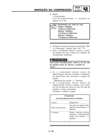 3 - 19
INSP
AJUSINSPEÇÃO DA COMPRESSÃO
6. Medir:
• compressão
Fora de especificação --> Consulte os
passos (c) e (d).
a. Coloque a chave de ignição na posição "ON"
e o interruptor “engine stop” em “ ”.
b. Com o acelerador aberto, acione o motor
de partida até que a leitura do medidor de
compressão estabilize.
c. Se a compressão estiver acima da
especificação máxima, verifique o cabeçote,
as superfícies das válvulas e cabeça do
pistão.
Depósitos de carvão --> Eliminar.
d. Se a compressão estiver abaixo da
especificação mínima, coloque uma colher
de chá de óleo de motor no furo da vela de
ignição e meça novamente.
Consulte a tabela a seguir.
Compressão (ao nível do mar)
Padrão 1200Kpa
(12kg/cm2
/300r/min)
Mínima 1050Kpa
(10,5kg/cm2
/300r/min)
Máxima 1300Kpa
(13,0kg/cm2
/300r/min)
Para evitar centelhamento, aterre o fio da vela
de ignição antes de acionar a partida do
motor.
VVVVV ADVERTÊNCIA
Compressão
(com óleo aplicado dentro do cilindro)
Leitura
Maior que sem óleo
A mesma
Diagnóstico
Os anéis do pistão estão
gastos ou danificados -->
Reparar
Pistão, válvulas, junta do
cabeçote possivelmente
estão com defeito -->
Reparar
 