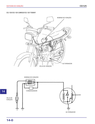 14-0
SISTEMA DE IGNIÇÃO CG125
CG 125/CG 125 CARGO/CG 125 TODAY
BOBINA DE IGNIÇÃO
ALTERNADOR
VELA DE IGNIÇÃO
BOBINA DE IGNIÇÃO
CONDENSADOR
ALTERNADOR
VELA DE
IGNIÇÃO
14
 