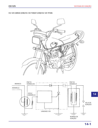 SISTEMA DE IGNIÇÃO
14-1
CG125
CG 125 CARGO (CDI)/CG 125 TODAY (CDI)/CG 125 TITAN
BRANCO
AMARELO
PRETO
VERMELHO
AZUL/
AMARELO
BOBINA DE
IGNIÇÃO
VELA DE
IGNIÇÃO
UNIDADE CDI
PRETO/
AMARELO
14
 