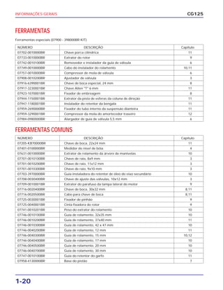 INFORMAÇÕES GERAIS
1-20
CG125
NÚMERO DESCRIÇÃO Capítulo
07702-0010000BR Chave porca cilíndrica 11
07733-0010000BR Extrator do rotor 9
07742-0010100BR Removedor e instalador da guia de válvula 6
07749-0010000BR Cabo do instalador do rolamento 10,11
07757-0010000BR Compressor de mola de válvula 6
07908-0010200BR Ajustador de válvula 3
07916-6390001BR Chave de boca especial, 24 mm 8
07917-3230001BR Chave Allen "T" 6 mm 11
07923-1070001BR Fixador de embreagem 8
07944-1150001BR Extrator da pista de esferas da coluna de direção 11
07947-1180001BR Instalador do retentor da bengala 11
07959-2690000BR Fixador do tubo interno da suspensão dianteira 11
07959-3290001BR Compressor da mola do amortecedor traseiro 12
07984-0980000BR Alargador de guia de válvula 5,5 mm 6
FERRAMENTAS
Ferramentas especiais (07900 - 398000BR KIT)
NÚMERO DESCRIÇÃO Capítulo
07205-KB70000BR Chave de boca, 22x24 mm 11
07401-0100000BR Medidor do nível de bóia 4
07631-0010000BR Extrator de rolamento da árvore de manivelas 10
07701-0010100BR Chave de raio, 8x9 mm 3
07701-0010200BR Chave de raio, 11x12 mm 3
07701-0010300BR Chave de raio, 9x10 mm 3
07703-3970000BR Guia instaladora do retentor de óleo do eixo secundário 10
07708-0030400BR Chave de ajuste das válvulas, 10x12 mm 3
07709-0010001BR Extrator do parafuso da tampa lateral do motor 9
07716-0020400BR Chave de boca, 30x32 mm 8,11
07716-0020500BR Cabo para chave de boca 8,11
07725-0030001BR Fixador de pinhão 9
07725-0040001BR Cinta fixadora do rotor 9
07741-0010201BR Peso do extrator do rolamento 10
07746-0010100BR Guia de rolamento, 32x35 mm 10
07746-0010200BR Guia de rolamento, 37x40 mm 11
07746-0010300BR Guia de rolamento, 42 x 47 mm 10
07746-0040200BR Guia de rolamento, 12 mm 11
07746-0040300BR Guia de rolamento, 15 mm 10,12
07746-0040400BR Guia de rolamento, 17 mm 10
07746-0040500BR Guia de rolamento, 20 mm 10
07746-0040700BR Guia de rolamento, 30 mm 10
07747-0010100BR Guia do retentor do garfo 11
07958-4130000BR Base do pistão 7
FERRAMENTAS COMUNS
 
