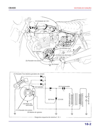 18-2
CB400 SISTEMA DE IGNIÇÃO
(6) Captador
(1) Unidade de C.D.I.
(4) Estator
(2) Pulsador fixo
(3) Rotor do alternador
(5) Pulsador do avanço
D2
D4
D3
D1 C1
(1) Pulsador Fixo (bobina geradora de sinais)
(2) Captador
(10) Rotor do
alternador
(11) Pulsador do avanço
(9) Bobina de ignição
Diagrama esquema do sistema C. D. I.
(8) Ponte (7) SCR
(3) Condensador
(4)Bobinaprimária
(5)Bobinasecundária
(6)Veladeignição
 