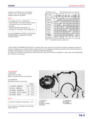 SISTEMA DE IGNIÇÃO
18-4
CB400
Compare as medidas com a da tabela. -
Troque o C.D.I. se ultrapassar o limite
máximo indicado na tabela.
Use SLA SANWA ELECTRICAL TESTER P/N.
07308-0010000 ou KOWA ELECTRICAL
TESTER (TH-5H).
ALTERNADOR
• INSPEÇÃO
Desconecte os cabos.
Meça a resistência entre os terminais.
ALTERNADOR
Resistência entre os terminais.
Para remoção e instalação do alternador.
(Veja Seção 9).
O ponteiro sobe e volta ao ∞
(1) BRANCO
(2) AZUL
(3) AZUL CLARO
(4) ROSA
(5) MARROM
(6) VERDE
(7) AMARELO
“OSCILAÇÃO E RETORNO DA AGULHA” na tabela indica que existe uma corrente de carga no capacitor quando se
efetua a medição com o testador elétrico pela primeira vez. A agulha do testador permanecerá no infinito durante as
medições subsequentes a menos que o capacitor esteja descarregado.
Os valores de resistência indicados na tabela, indicam o que deve ser lido no aparelho, e não o que vem especificado
nos circuitos ou nas peças.
CB400
(1) VERDE - BRANCO 387 - 473 ȑ
(2) AZUL - BRANCO 77 - 95 ȑ
(3) VERDE - MARROM 76 - 92 ȑ
(4) VERDE - AZUL CLARO 95 - 116 ȑ
(5) VERDE - ROSA 126 - 154 ȑ
NOTA
A Unidade de C.D.I. é totalmente
transistorizada. Para obter leituras exatas
é necessário usar um multi teste de
precisão.
Usando aparelho inadequado, as
medições e resultados serão imprecisos.
NOTA
Escala de medição do aparelho: x 10 ȑ
(11)
Unidade de C.D.I. (Resistência entre os terminais
 