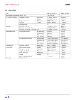 CABEÇOTE/VÁLVULAS
6-2
CB450
ITEM VALOR CORRETO LIMITE DE USO
Pressão de Compressão (motor frio) 13 ± 1kg/cm2
—
Árvore de comando Altura do ressalto Admissão 37,008-37,208mm 36,90mm
Escape 37,040-37,240mm 36,90mm
Folga entre árvore Extremos 0,040-0,141mm 0,200mm
e mancal Centro 0,090-0,191mm 0,230mm
Empenamento — 0,10mm
Balancim Diâmetro interno 12,000-12,018mm 12,030mm
Diâmetro interno do eixo 11,966-11,984mm 11,950mm
Diâmetro interno do suporte do eixo 11,984-12,016mm 12,04mm
Mola da válvula Comprimento livre ADM-externa 50,6mm 49,0mm
ADM-interna 36,6mm 35,5mm
ESC-externa 51,1mm 49,5mm
ESC-interna 40,8mm 39,5mm
Pré-carga/comprimento ADM-externa 33,0-37,0kg/29,4mm 30kg/29,4mm
ADM-interna 19,0-22,0kg/25,2mm 17kg/25,2mm
ESC-externa 57,5-64,5kg/31,8mm 52kg/31,8mm
ESC-interna 33,0-37,0kg/29,6mm 30kg/29,6mm
Válvula/Guia Diâmetro externo Admissão 5,455-5,470mm 5,440mm
de válvula da haste da válvula Escape 6,555-6,570mm 6,540mm
Diâmetro interno Admissão 5,500-5,510mm 5,600mm
da guia de válvula Escape 6,600-6,615mm 6,700mm
Folga entre guia Admissão — 0,10mm
e haste Escape — 0,10mm
Faixa de assentamento 1,1-1,3mm 2,0mm
Cabeçote Empenamento — 0,10mm
ESPECIFICAÇÕES
 
