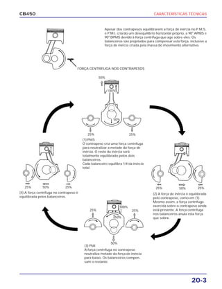 CARACTERÍSTICAS TÉCNICAS
20-3
CB450
FORÇA CENTRÍFUGA NOS CONTRAPESOS
Apesar dos contrapesos equilibrarem a força de inércia no P.M.S.
e P.M.I. criarão um desequilíbrio horizontal próprio, a 90o
APMS e
90o
DPMS devido à força centrífuga que age sobre eles. Os
balanceiros são projetados para compensar esta força, inclusive a
força de inércia criada pela massa do movimento alternativo.
(1) PMS
O contrapeso cria uma força centrífuga
para neutralizar a metade da força de
inércia. O resto da inércia será
totalmente equilibrado pelos dois
balanceiros.
Cada balanceiro equilibra 1/4 da inércia
total.
(2) A força de inércia é equilibrada
pelo contrapeso, como em (1).
Mesmo assim, a força centrífuga
exercida sobre o contrapeso ainda
está presente. A força centrífuga
nos balanceiros anula esta força
que sobra.
(4) A força centrífuga no contrapeso é
equilibrada pelos balanceiros.
(3) PMI
A força centrífuga no contrapeso
neutraliza metade da força de inércia
para baixo. Os balanceiros compen-
sam o restante.
25% 25%
25%25%
100%
50%
50%
25% 25%
100%
50%
50%
50%25%25% 50%
 