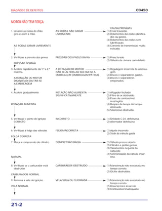 DIAGNOSE DE DEFEITOS
21-2
CB450
MOTOR NÃO TEM FORÇA
CAUSA PROVÁVEL
1. Levante as rodas do chão AS RODAS NÃO GIRAM (1) Freio travando.
gire-as com a mão. LIVREMENTE (2) Rolamentos das rodas danifica-
dos ou gastos.
(3) Rolamentos das rodas sem
lubrificação.
AS RODAS GIRAM LIVREMENTE (4) Corrente de transmissão muito
esticada.
2. Verifique a pressão dos pneus PRESSÃO DOS PNEUS BAIXA (1) Pneu furado
(2) Válvula da câmara com defeito.
PRESSÃO NORMAL
3. Acelere rapidamente da 1.ª a 2.ª A ROTAÇÃO DO MOTOR (1) Regulagem incorreta da embrea-
marcha. NÃO SE ALTERA AO SOLTAR-SE A gem.
EMBREAGEM (EMBREAGEM PATINA) (2) Discos e separadores gastos.
A ROTAÇÃO DO MOTOR (3) Discos e separadores
DIMINUI AO SOLTAR-SE empenados.
A EMBREAGEM
4. Acelere gradualmente ROTAÇÃO NÃO AUMENTA (1) Afogador fechado.
SIGNIFICATIVAMENTE (2) Filtro de ar obstruído.
(3) Fluxo de combustível
restringido.
ROTAÇÃO AUMENTA (4) Respiro da tampa do tanque
obstruído
(5) Silencioso obstruído.
5. Verifique o ponto de ignição INCORRETO (1) Unidade C.D.I. defeituosa.
CORRETO (2) Alternador defeituoso
6. Verifique a folga das válvulas FOLGA INCORRETA (1) Ajuste incorreto
(2) Sede da válvula gasta
FOLGA CORRETA
7. Meça a compressão do cilindro COMPRESSÃO BAIXA (1) Válvula presa e aberta
(2) Cilindro e pistão gastos
(3) Vazamentos na junta do
cabeçote
(4) Sincronização da válvula incor-
NORMAL reta.
8. Verifique se o carburador está CARBURADOR OBSTRUÍDO (1) Manutenção não executada no
obstruído tempo correto.
(2) Giclês obstruídos.
CARBURADOR NORMAL
9. Remova a vela de ignição VELA SUJA OU QUEIMADA (1) Manutenção não executada no
tempo correto.
VELA NORMAL (2) Grau térmico incorreto
(3) Combustível inadequado
 