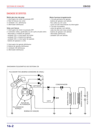 SISTEMA DE IGNIÇÃO
16-2
CB450
DIAGNOSE DE DEFEITOS
Motor gira mas não pega
1. Interruptor do motor na posição OFF
2. Não há faíscas nas velas
3. Unidade C.D.I. defeituosa
4. Alternador defeituoso
Velas sem faíscas
1. Interruptor do motor na posição OFF
2. Conexões soltas, quebradas ou em curto-circuito entre:
- alternador e a bobina de ignição
- unidade CDI e o interruptor do motor
- unidade CDI e a bobina de ignição
- unidade CDI e o interruptor de ignição
- bobina de ignição e a vela
3. Interruptor de ignição defeituoso
4. Bobina de ignição defeituosa
5. Unidade CDI defeituosa
6. Alternador defeituoso
Motor funciona irregularmente
1. Circuito primário de ignição
- bobina de ignição com defeito
- fios soltos ou em curto
- curto-circuito intermitente no interruptor
2. Circuito secundário
- velas de ignição com defeito
- cabo da vela com mau contato
- bobina de ignição com defeito
- alternador defeituoso
- unidade CDI com defeito
BOBINASECUNDÁRIA
VELADEIGNIÇÃO
DIAGRAMA ESQUEMÁTICO DO SISTEMA CDI
GATE
BOBINA DE IGNIÇÃO
CAPTADOR
PULSADOR DO
AVANÇO
ROTOR DO
ALTERNADOR
CONDENSADOR
PULSADOR FIXO (BOBINA GERADORA DE SINAL)
BOBINAPRIMÁRIA
 