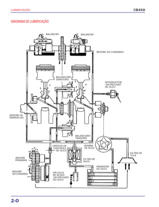 LUBRIFICAÇÃO
2-0
CB450
FILTRO DE
TELA
DIAGRAMA DE LUBRIFICAÇÃO
BALANCIM BALANCIM
ÁRVORE DO COMANDO
BALANCEIRO
DIANTEIRO
INTERRUPTOR
DA PRESSÃO
DE ÓLEO
ÁRVORE DE
MANIVELAS
BALANCEIRO
TRASEIRO
ÁRVORE
PRIMÁRIA
ÁRVORE
SECUNDÁRIA
ORIFÍCIO DE
CONTROLE
DE ÓLEO
VÁLVULA
DE ALÍVIO
DA PRESSÃO
DO ÓLEO
BOMBA
DE ÓLEO
FILTRO DE
ÓLEO
RADIADOR
DE ÓLEO
 