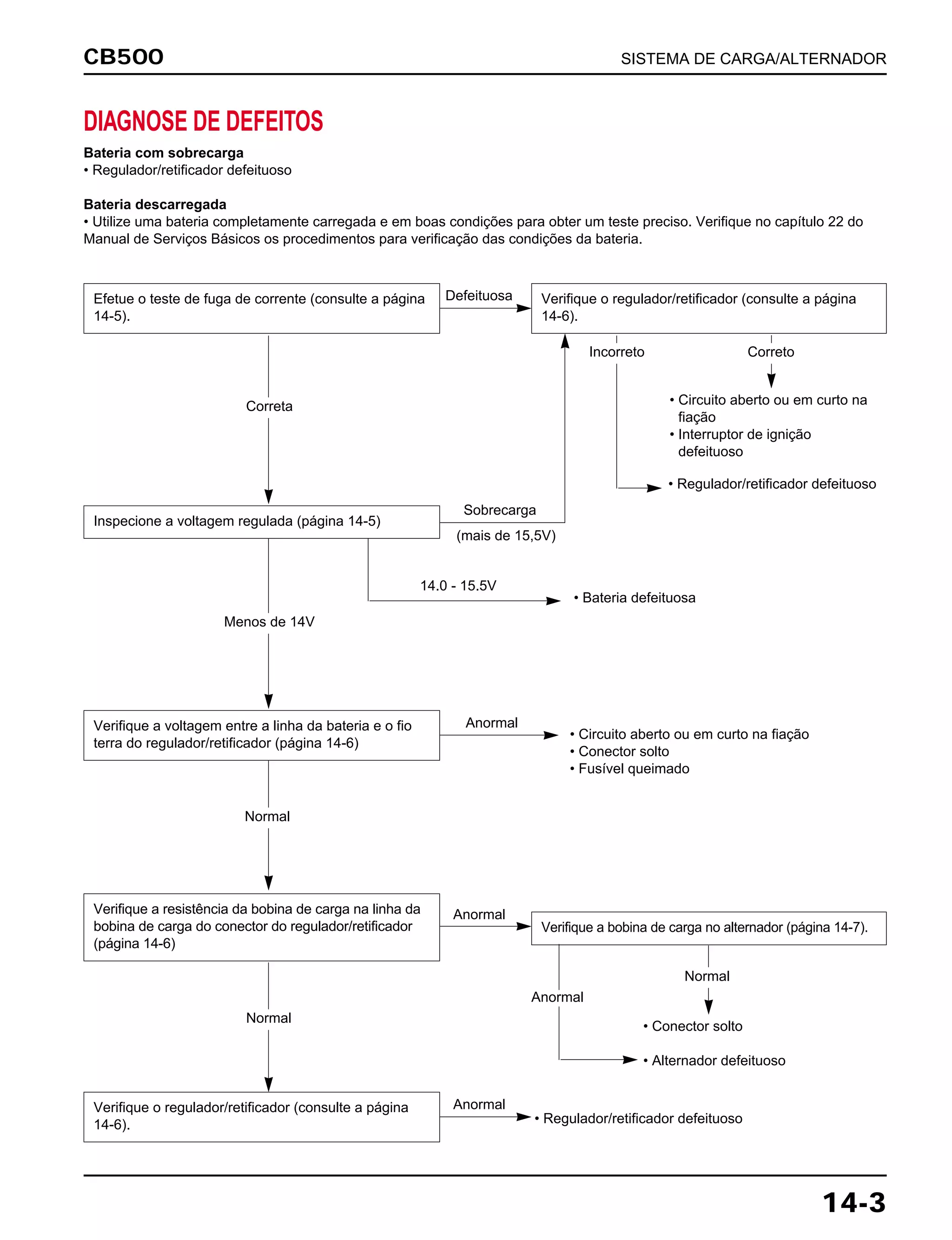 CB500 SISTEMA DE CARGA/ALTERNADOR
14-3
DIAGNOSE DE DEFEITOS
Bateria com sobrecarga
• Regulador/retificador defeituoso
Bateria descarregada
• Utilize uma bateria completamente carregada e em boas condições para obter um teste preciso. Verifique no capítulo 22 do
Manual de Serviços Básicos os procedimentos para verificação das condições da bateria.
Efetue o teste de fuga de corrente (consulte a página
14-5).
Verifique o regulador/retificador (consulte a página
14-6).
Inspecione a voltagem regulada (página 14-5)
Verifique a voltagem entre a linha da bateria e o fio
terra do regulador/retificador (página 14-6)
Verifique a resistência da bobina de carga na linha da
bobina de carga do conector do regulador/retificador
(página 14-6)
Verifique a bobina de carga no alternador (página 14-7).
Verifique o regulador/retificador (consulte a página
14-6).
Sobrecarga
(mais de 15,5V)
Anormal
Anormal
Anormal
14.0 - 15.5V
Defeituosa
Menos de 14V
Correta
Incorreto
Normal
Normal
• Circuito aberto ou em curto na
fiação
• Interruptor de ignição
defeituoso
• Regulador/retificador defeituoso
• Bateria defeituosa
• Regulador/retificador defeituoso
• Conector solto
• Alternador defeituoso
• Circuito aberto ou em curto na fiação
• Conector solto
• Fusível queimado
Normal
Anormal
Correto
 