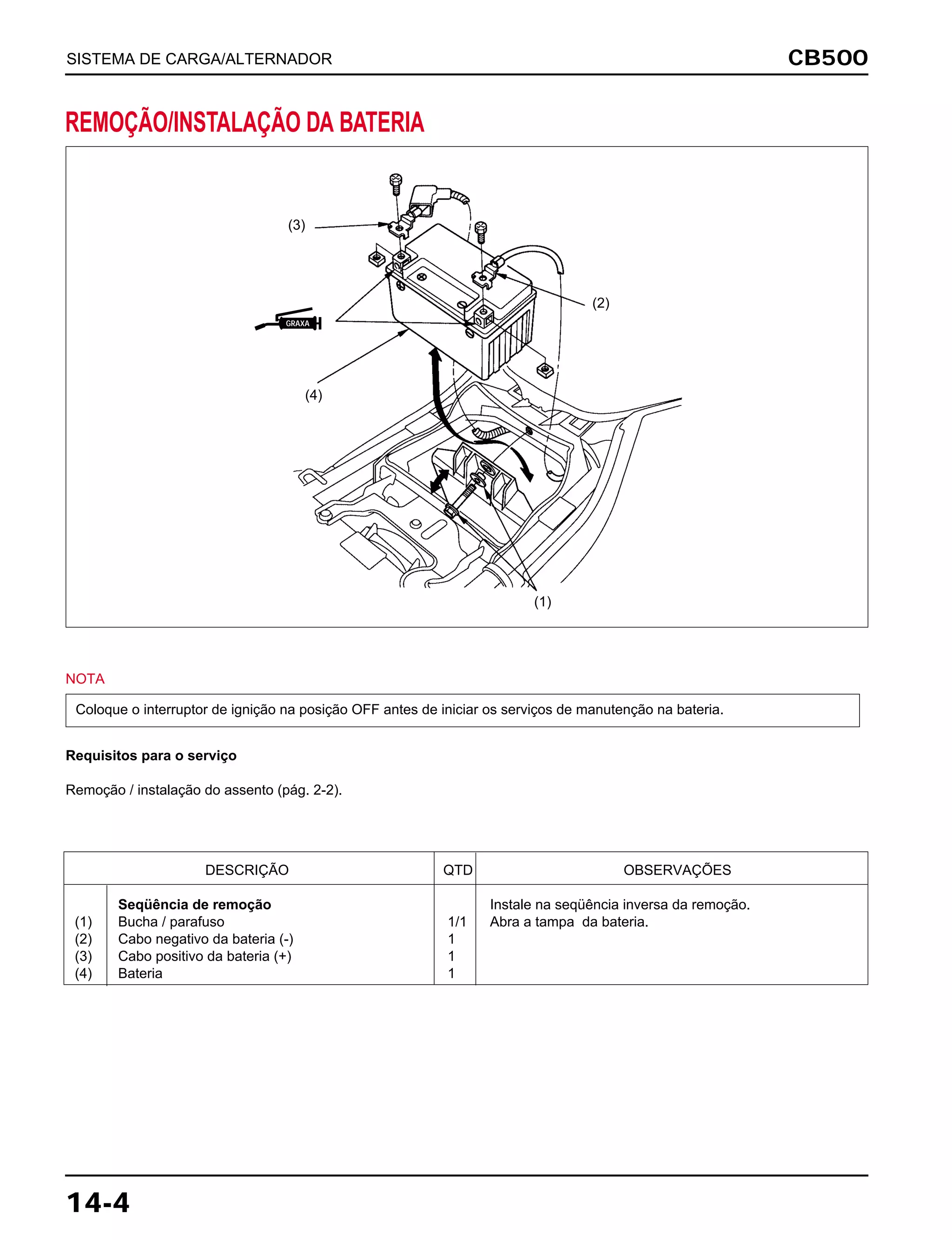CB500
14-4
SISTEMA DE CARGA/ALTERNADOR
REMOÇÃO/INSTALAÇÃO DA BATERIA
NOTA
Requisitos para o serviço
Remoção / instalação do assento (pág. 2-2).
Coloque o interruptor de ignição na posição OFF antes de iniciar os serviços de manutenção na bateria.
DESCRIÇÃO QTD OBSERVAÇÕES
Seqüência de remoção Instale na seqüência inversa da remoção.
(1) Bucha / parafuso 1/1 Abra a tampa da bateria.
(2) Cabo negativo da bateria (-) 1
(3) Cabo positivo da bateria (+) 1
(4) Bateria 1
(4)
(3)
(2)
(1)
GRAXA
 