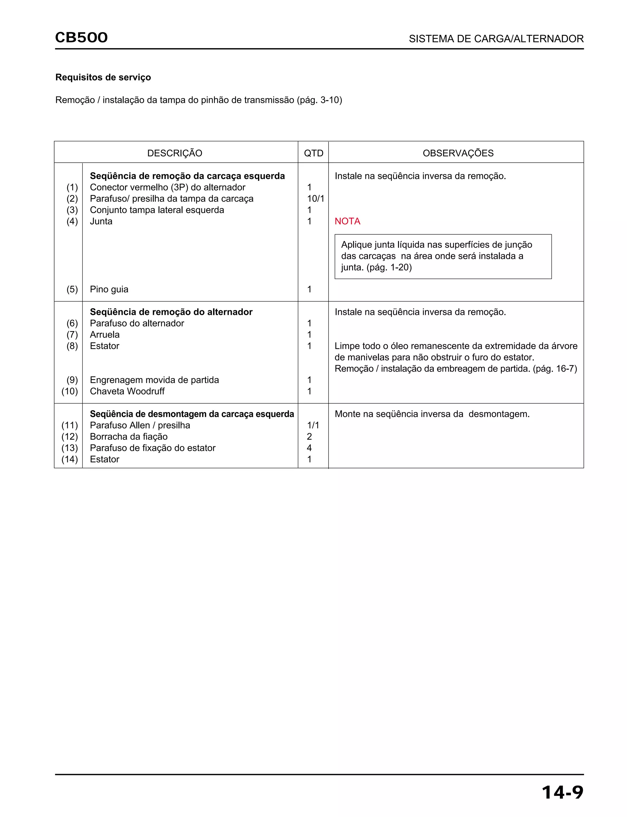 CB500 SISTEMA DE CARGA/ALTERNADOR
14-9
Requisitos de serviço
Remoção / instalação da tampa do pinhão de transmissão (pág. 3-10)
DESCRIÇÃO QTD OBSERVAÇÕES
Seqüência de remoção da carcaça esquerda Instale na seqüência inversa da remoção.
(1) Conector vermelho (3P) do alternador 1
(2) Parafuso/ presilha da tampa da carcaça 10/1
(3) Conjunto tampa lateral esquerda 1
(4) Junta 1 NOTA
(5) Pino guia 1
Seqüência de remoção do alternador Instale na seqüência inversa da remoção.
(6) Parafuso do alternador 1
(7) Arruela 1
(8) Estator 1 Limpe todo o óleo remanescente da extremidade da árvore
de manivelas para não obstruir o furo do estator.
Remoção / instalação da embreagem de partida. (pág. 16-7)
(9) Engrenagem movida de partida 1
(10) Chaveta Woodruff 1
Seqüência de desmontagem da carcaça esquerda Monte na seqüência inversa da desmontagem.
(11) Parafuso Allen / presilha 1/1
(12) Borracha da fiação 2
(13) Parafuso de fixação do estator 4
(14) Estator 1
Aplique junta líquida nas superfícies de junção
das carcaças na área onde será instalada a
junta. (pág. 1-20)
 