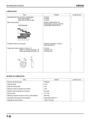 CB500
1-8
INFORMAÇÕES GERAIS
Item Padrão Limite de Uso
Capacidade de óleo do motor na drenagem 2,9 litros –
após desmontagem 3,5 litros –
após troca do filtro de óleo 3,1 litros –
Óleo recomendado MOBIL SUPER MOTO 4T
Classificação de serviço API-SF –
VISCOSIDADE Viscosidade: SAE 20 W-50
Pressão do óleo no interruptor 235 kPa (2,4 kg/cm2
, 34 psi) a
2.000 rpm/(80° C)
–
Folga entre rotores externo e interno 0,15 mm –
externo e carcaça da bomba 0,15-0,21 mm –
e face da carcaça da bomba 0,02-0,09 mm –
LUBRIFICAÇÃO
SISTEMA DE COMBUSTÍVEL
Item Padrão Limite de Uso
Número de identificação VPNOFA –
Giclê principal # 125 –
Giclê de marcha lenta # 40 –
Abertura inicial do parafuso da mistura 2 3/4 –
Abertura final do parafuso da mistura 3/4 volta –
Nível da bóia 13,7 mm –
Diferença máxima de vácuo entre os carburadores 40mmHg –
Carburador base (para sincronização) Carburador direito nº 1 –
Rotação de marcha lenta 1.300 ± 100 rpm –
a
b
c
 