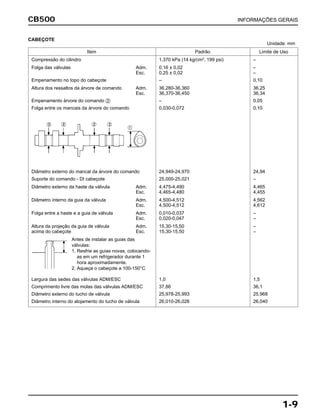 CB500 INFORMAÇÕES GERAIS
1-9
CABEÇOTE
Item Padrão Limite de Uso
Compressão do cilindro 1,370 kPa (14 kg/cm2
, 199 psi) –
Folga das válvulas Adm. 0,16 ± 0,02 –
Esc. 0,25 ± 0,02 –
Empenamento no topo do cabeçote – 0,10
Altura dos ressaltos da árvore de comando Adm. 36,280-36,360 36,25
Esc. 36,370-36,450 36,34
Empenamento árvore do comando b – 0,05
Folga entre os mancais da árvore do comando 0,030-0,072 0,10
Diâmetro externo do mancal da árvore do comando 24,949-24,970 24,94
Suporte do comando - DI cabeçote 25,000-25,021 –
Diâmetro externo da haste da válvula Adm. 4,475-4,490 4,465
Esc. 4,465-4,480 4,455
Diâmetro interno da guia da válvula Adm. 4,500-4,512 4,562
Esc. 4,500-4,512 4,612
Folga entre a haste e a guia de válvula Adm. 0,010-0,037 –
Esc. 0,020-0,047 –
Altura da projeção da guia de válvula Adm. 15,30-15,50 –
acima do cabeçote Esc. 15,30-15,50 –
Antes de instalar as guias das
válvulas:
1. Resfrie as guias novas, colocando-
as em um refrigerador durante 1
hora aproximadamente.
2. Aqueça o cabeçote a 100-150°C
Largura das sedes das válvulas ADM/ESC 1,0 1,5
Comprimento livre das molas das válvulas ADM/ESC 37,86 36,1
Diâmetro externo do tucho de válvula 25,978-25,993 25,968
Diâmetro interno do alojamento do tucho de válvula 26,010-26,026 26,040
Unidade: mm
 