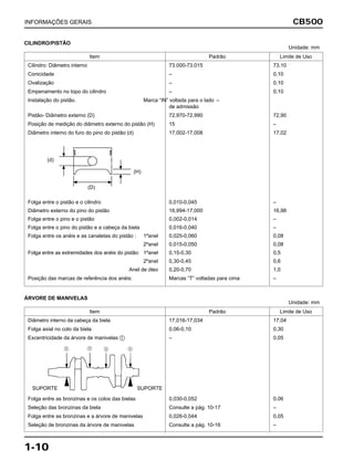 CB500
1-10
INFORMAÇÕES GERAIS
ÁRVORE DE MANIVELAS
Item Padrão Limite de Uso
Diâmetro interno da cabeça da biela 17,016-17,034 17,04
Folga axial no colo da biela 0,06-0,10 0,30
Excentricidade da árvore de manivelas a – 0,05
Folga entre as bronzinas e os colos das bielas 0,030-0,052 0,06
Seleção das bronzinas da biela Consulte a pág. 10-17 –
Folga entre as bronzinas e a árvore de manivelas 0,026-0,044 0,05
Seleção de bronzinas da árvore de manivelas Consulte a pág. 10-16 –
Unidade: mm
CILINDRO/PISTÃO
Item Padrão Limite de Uso
Cilindro: Diâmetro interno 73.000-73.015 73.10
Conicidade – 0,10
Ovalização – 0,10
Empenamento no topo do cilindro – 0,10
Instalação do pistão. Marca “IN” voltada para o lado –
de admissão
Pistão- Diâmetro externo (D) 72,970-72,990 72,90
Posição de medição do diâmetro externo do pistão (H) 15 –
Diâmetro interno do furo do pino do pistão (d) 17,002-17,008 17,02
Folga entre o pistão e o cilindro 0,010-0,045 –
Diâmetro externo do pino do pistão 16,994-17,000 16,98
Folga entre o pino e o pistão 0,002-0,014 –
Folga entre o pino do pistão e a cabeça da biela 0,016-0,040 –
Folga entre os anéis e as canaletas do pistão : 1ºanel 0,025-0,060 0,08
2ºanel 0,015-0,050 0,08
Folga entre as extremidades dos anéis do pistão: 1ºanel 0,15-0,30 0,5
2ºanel 0,30-0,45 0,6
Anel de óleo 0,20-0,70 1,0
Posição das marcas de referência dos anéis: Marcas “T” voltadas para cima –
Unidade: mm
(D)
(d)
(H)
SUPORTE SUPORTE
 
