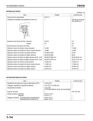 CB500
1-14
INFORMAÇÕES GERAIS
SISTEMA DE FREIOS
BATERIA/SISTEMA DE CARGA
Item Padrão Limite de Uso
Fluido do freio especificado D.O.T 4 –
Indicação de desgaste das pastilhas dos freios a – Através de ranhuras
nas pastilhas (1)
Espessura dos discos de freio: dianteiro 4,8-5,2 4,0
traseiro 5,0 4,0
Empenamento dos discos dos freios – 0,1
Diâmetro interno do cilindro mestre dianteiro 13,000 11,055
Diâmetro externo do pistão do cilindro mestre dianteiro 14,985 10,945
Diâmetro interno do cilindro do cáliper dianteiro 27,000-27,050 27,06
Diâmetro externo do pistão do cáliper dianteiro 26,935-26,968 26,91
Diâmetro interno de cilindro do cáliper dianteiro (ø 30 - ø 32) 30,000-32,000 mm 30,04-32,04 mm
Diâmetro externo do pistão do cáliper dianteiro (ø 30 - ø 32) 29,970-31,970 mm 29,91-31,91 mm
Diâmetro interno do cilindro mestre traseiro 12,000 mm 12,043 mm
Diâmetro externo do pistão do cilindro mestre traseiro 11,985 mm 11,955 mm
Diâmetro interno do cilindro do cáliper traseiro 34,000 mm 34,040 mm
Diâmetro externo do pistão do cáliper traseiro 33,970 mm 33,910 mm
Item Padrão Limite de Uso
Resistência da bobina de carga do alternador (20°C) 0,18-0,20 Ω –
Voltagem regulada do regulador/retificador 14,0-15,5 V a 5.000 rpm –
Capacidade da bateria 12 V-9 AH –
(YTX9-BS) (Bateria isenta de manutenção)
Fuga de corrente – 0,01 mA máx
Carga da bateria (Normal) 0,9 A x 5-10 h
(Rápida) 4,0 A x 1 h –
Voltagem da bateria (Completamente carregada 20°C) acima 13,0 V –
(Necessitando de carga 20°C) abaixo 12,3 V –
Unidade: mm
 