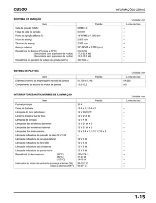 CB500 INFORMAÇÕES GERAIS
1-15
Item Padrão Limite de Uso
Vela de ignição (NGK) CR8EH-9 –
Folga da vela de ignição 0,8-0,9 –
Ponto de ignição (Marca F) 14°APMS a 1.300 rpm –
Início do avanço 2.000 rpm –
Término do avanço 3.500 rpm –
Avanço máximo 33° APMS a 3.500 (rpm) –
Resistência da bobina (Primária a 20°C) 2,6-3,2 Ω –
(Secundária com supressor de ruídos) 17,2-22,8 kΩ –
(Secundária sem supressor de ruídos) 13,5-16,5 kΩ –
Resistência do gerador de pulsos de ignição (20°C) 450-550 Ω –
SISTEMA DE IGNIÇÃO
SISTEMA DE PARTIDA
Item Padrão Limite de Uso
Diâmetro externo da engrenagem movida de partida 51.705-51.718 51.690
Comprimento da escova do motor de partida 12,0-13,0 8,5
Unidade: mm
Unidade: mm
INTERRUPTORES/INSTRUMENTOS DE ILUMINAÇÃO
Item Padrão Limite de Uso
Fusível principal 30 A
Caixa de fusíveis 15 A x 1, 10 A x 3 –
Lâmpada do farol (alto/baixo) 12 V 60/55 W –
Lanterna traseira/ luz de freio 12 V 21/5 W –
Lâmpada de posição 12 V 4 W –
Lâmpadas das sinaleiras dianteiras 12 V 21 W x 2 –
Lâmpadas das sinaleiras traseiras 12 V 21 W x 2 –
Lâmpadas dos instrumentos 12 V 3,4 x 1, 12 V 1,7 W x 2 –
Lâmpada indicadora da pressão de óleo 12 V 3 W –
Lâmpada indicadora do cavalete lateral 12 V 3 W –
Lâmpada indicadora do farol alto 12 V 3 W –
Lâmpada indicadora das sinaleiras 12 V 3 W –
Lâmpada indicadora do ponto morto 12 V 3 W –
Resistência do termosensor (50°C) 133-179 Ω –
(80°C) 47-57 Ω –
(120°C) 14-18 Ω –
Interruptor do motor da ventoinha (começa a fechar ON) 98-102° C –
(cessa a abertura OFF) 93-97° C –
Unidade: mm
 