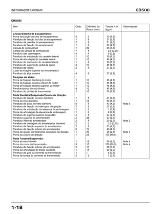CB500
1-18
INFORMAÇÕES GERAIS
Item Qtde. Diâmetro da Torque N.m Observações
Rosca (mm) (kg.m)
Chassi/Sistema de Escapamento:
Porca de junção do tubo de escapamento 4 6 13 (1,3)
Parafuso de fixação do tubo do escapamento 1 8 27 (2,7)
Parafuso da presilha do escapamento 2 8 21 (2,1)
Parafuso de fixação do escapamento 1 8 27 (2,7)
Válvula de combustível 1 22 35 (3,5)
Tampa do tanque de combustível 7 4 2,5 (0,25)
Parafuso das carenagens 4 6 9 (0,9)
Parafuso de articulação do cavalete lateral 1 10 10 (1,0)
Porca de articulação do cavalete lateral 1 10 40 (4,0)
Parafuso do interruptor do cavalete lateral 1 6 10 (1,0)
Parafuso do suporte do pedal de apoio 4 10 45 (4,5)
Parafuso da rabeta 2 8 27 (2,7)
(Lado da fixação superior do amortecedor)
Parafuso da alça traseira 4 8 27 (2,7)
Fixações do Motor:
Porca de fixação dianteira do motor 1 10 45 (4,5)
Porca de fixação traseira inferior do motor 1 10 45 (4,5)
Porca de fixação traseira superior do motor 1 10 45 (4,5)
Parafuso/porca do sub-chassi 4 10 45 (4,5)
Parafuso do pinhão de transmissão 1 10 55 (5,5)
Roda Dianteira/Suspensão/Coluna de Direção:
Parafuso de fixação do eixo dianteiro 1 8 27 (2,7)
Porca do eixo dianteiro 1 12 60 (6,0)
Parafuso do disco do freio dianteiro 6 8 43 (4,3) Nota 5
Parafuso de fixação do interruptor de ignição 2 8 27 (2,7)
Parafuso de articulação da alavanca da embreagem 1 6 1 (0,1)
Porca de articulação da alavanca da embreagem 1 6 6 (0,6)
Parafuso do suporte superior do guidão 4 8 27 (2,7)
Parafuso superior do amortecedor 2 34 23 (2,3)
Parafuso Allen do amortecedor 2 8 20 (2,0) Nota 2
Parafuso de drenagem do amortecedor dianteiro 2 6 7,5 (0,75)
Parafuso de fixação superior do amortecedor 2 8 23 (2,3)
Parafuso de fixação inferior do amortecedor 2 10 40 (4,0)
Porca de ajuste do rolamento da coluna de direção 1 26 25 (2,5) Nota 4
Porca da coluna de direção 1 24 105 (10,5)
Roda Traseira/Suspensão:
Porca do eixo traseiro 1 16 90 (9,0) Nota 4
Porca da coroa de transmissão 5 10 100 (10,0) Nota 4
Parafuso de fixação inferior do amortecedor 2 10 38 (3,8)
Porca de articulação do braço oscilante 1 14 90 (9,0)
Parafuso da guia da corrente de transmissão 1 – 6 (0,6)
Porca da tampa da corrente de transmissão 2 6 7 (0,7)
CHASSI
 