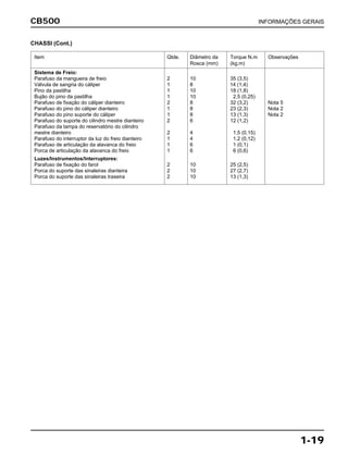 CB500 INFORMAÇÕES GERAIS
1-19
CHASSI (Cont.)
Item Qtde. Diâmetro da Torque N.m Observações
Rosca (mm) (kg.m)
Sistema de Freio:
Parafuso da mangueira de freio 2 10 35 (3,5)
Válvula de sangria do cáliper 1 8 14 (1,4)
Pino da pastilha 1 10 18 (1,8)
Bujão do pino da pastilha 1 10 2,5 (0,25)
Parafuso de fixação do cáliper dianteiro 2 8 32 (3,2) Nota 5
Parafuso do pino do cáliper dianteiro 1 8 23 (2,3) Nota 2
Parafuso do pino suporte do cáliper 1 8 13 (1,3) Nota 2
Parafuso do suporte do cilindro mestre dianteiro 2 6 12 (1,2)
Parafuso da tampa do reservatório do cilindro
mestre dianteiro 2 4 1,5 (0,15)
Parafuso do interruptor da luz do freio dianteiro 1 4 1,2 (0,12)
Parafuso de articulação da alavanca do freio 1 6 1 (0,1)
Porca de articulação da alavanca do freio 1 6 6 (0,6)
Luzes/Instrumentos/Interruptores:
Parafuso de fixação do farol 2 10 25 (2,5)
Porca do suporte das sinaleiras dianteira 2 10 27 (2,7)
Porca do suporte das sinaleiras traseira 2 10 13 (1,3)
 